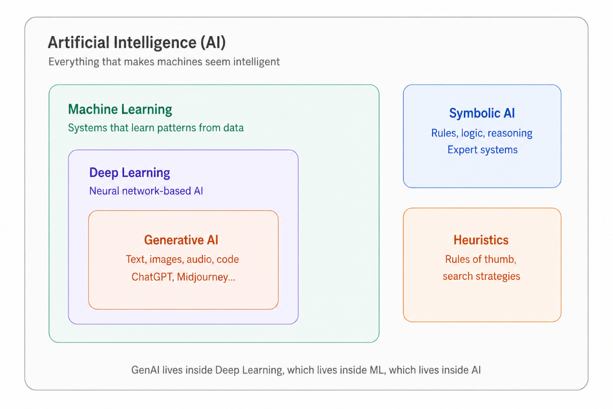 Diagram showing AI, machine learning, and deep learning as nested layers for beginners