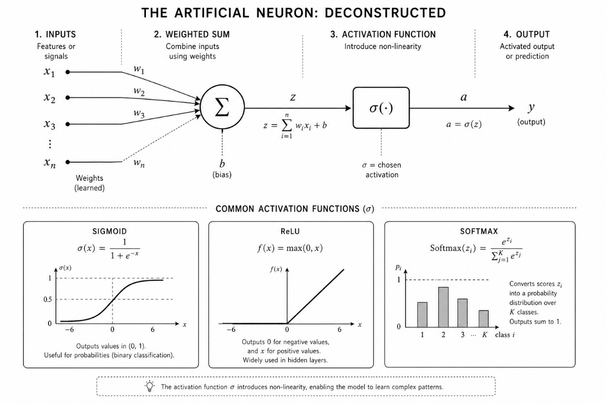 artificial neuron - deconstructed