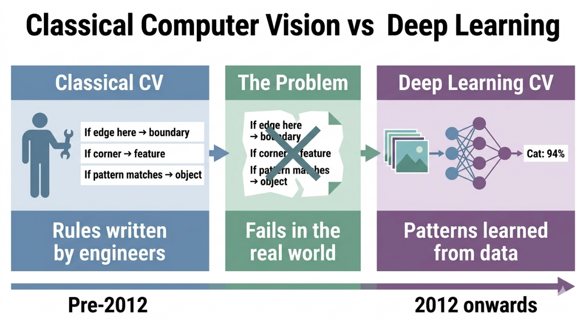 deep learning computer vision neural network architecture