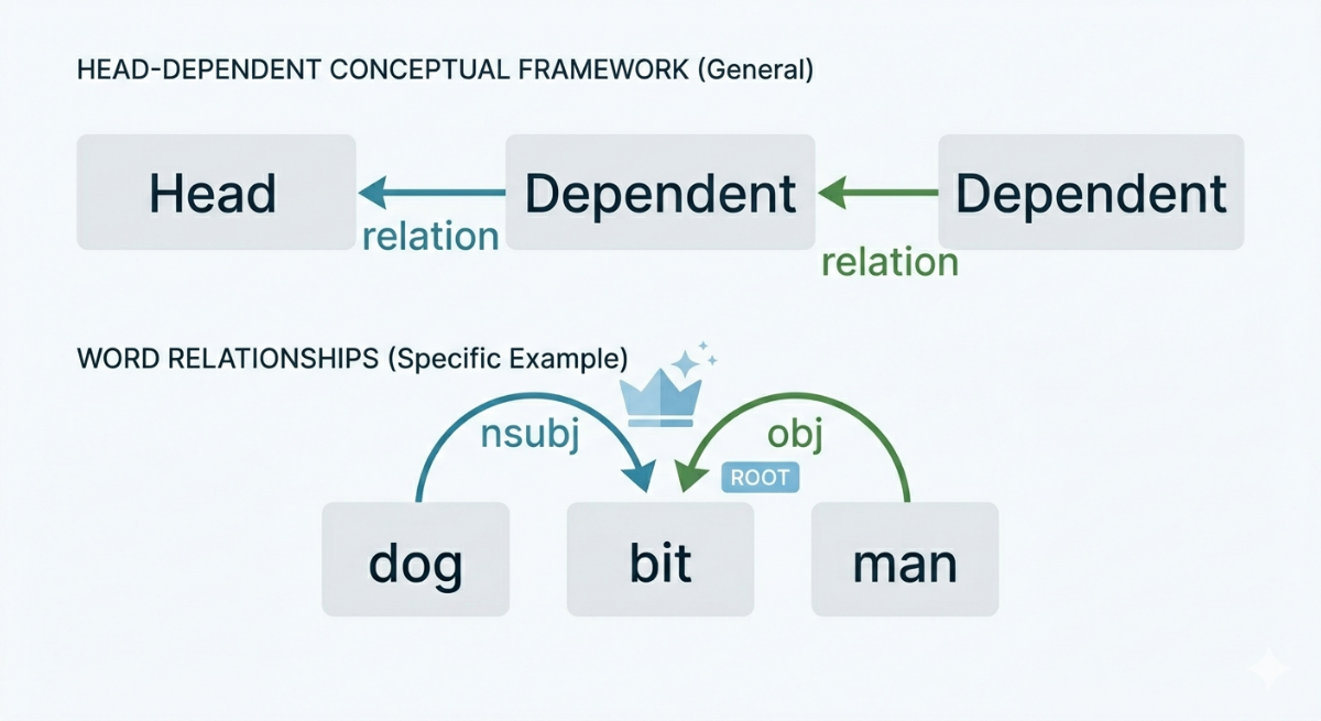 dependency grammar structure and dependency tree NLP example