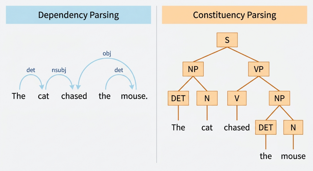 dependency parsing vs constituency parsing NLP syntax tree