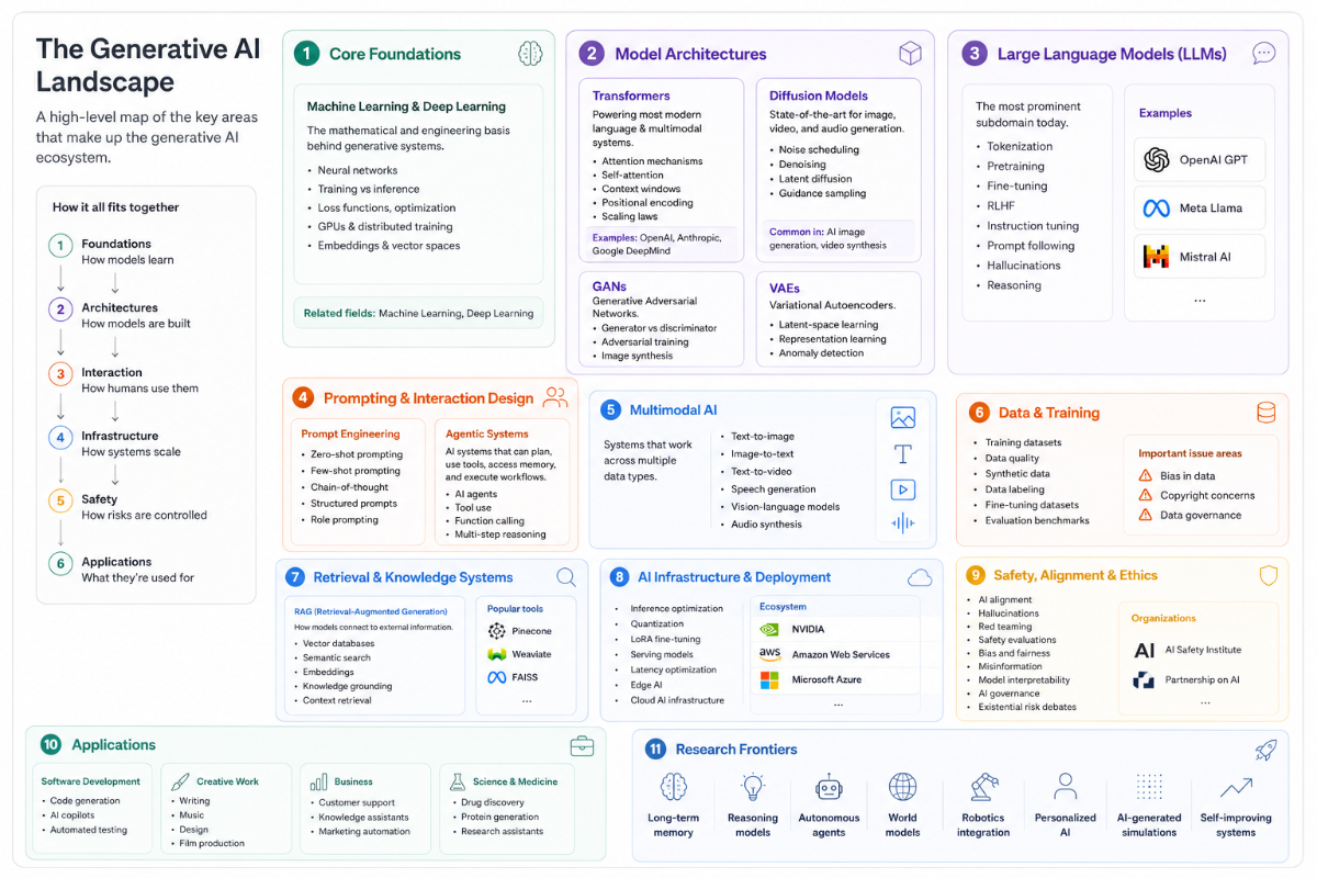 Generative AI systems illustration with large language models and AI tools