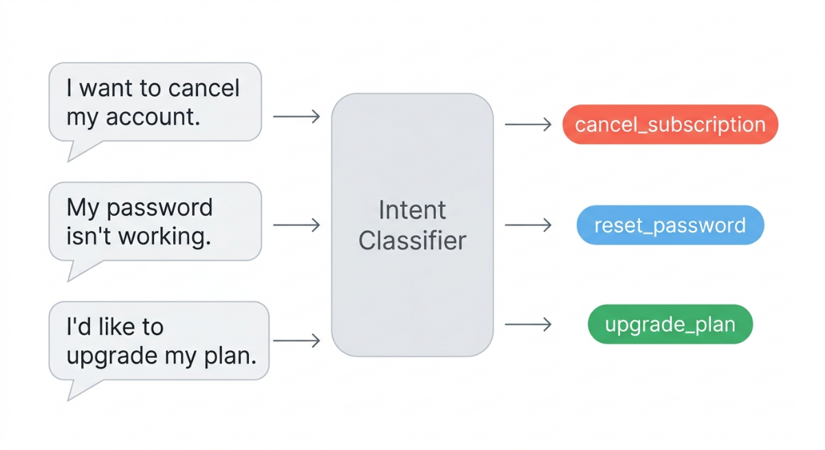intent classification NLP chatbot conversational AI diagram