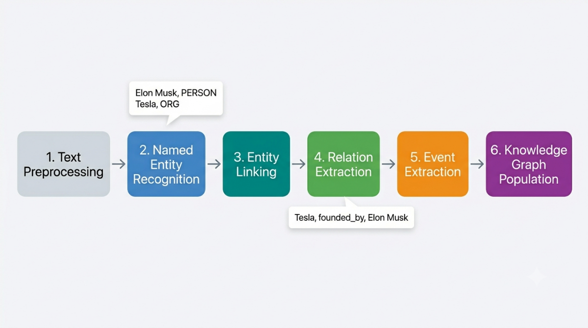 information extraction pipeline NER entity linking relation extraction NLP
