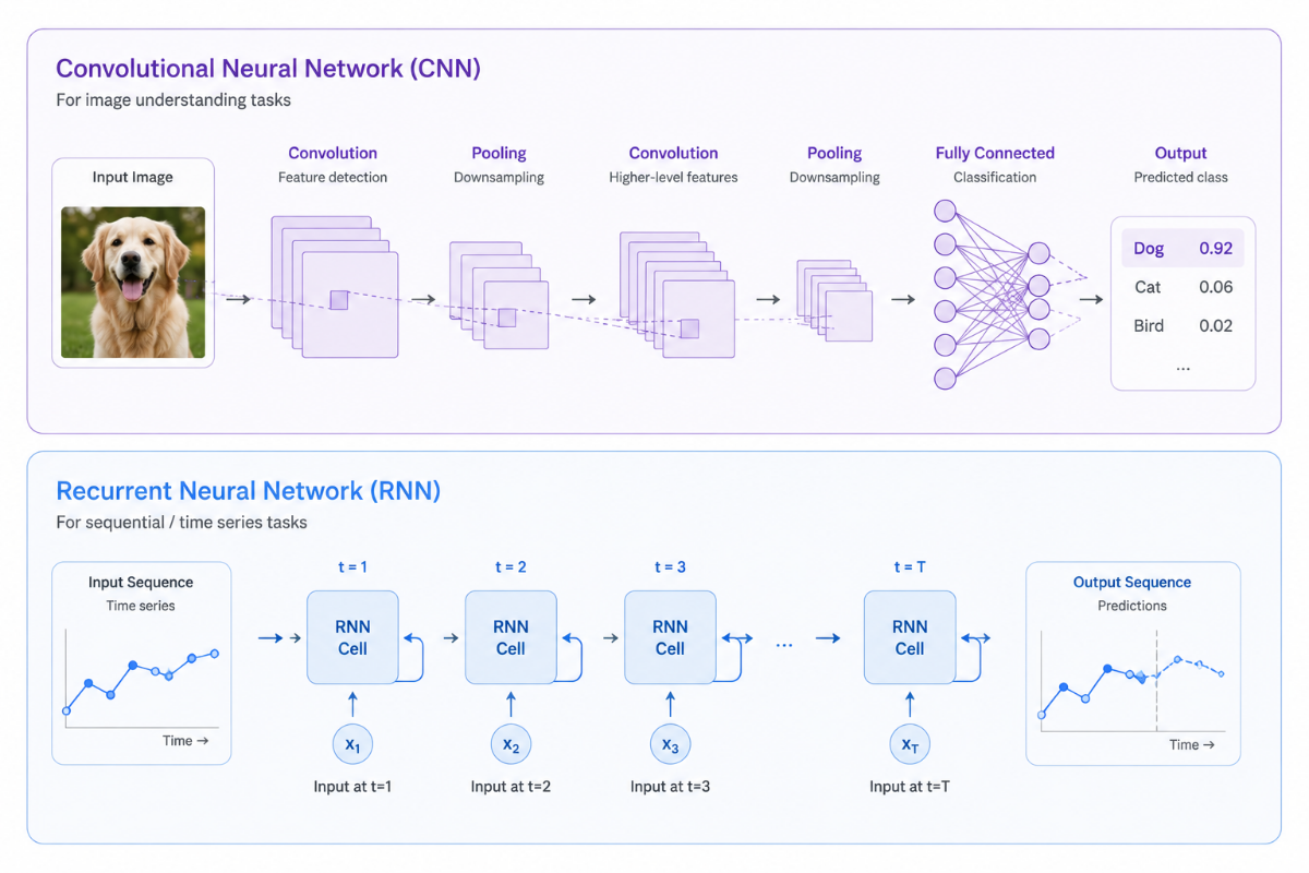 Deep learning neural network illustration with CNNs and RNNs powering AI systems