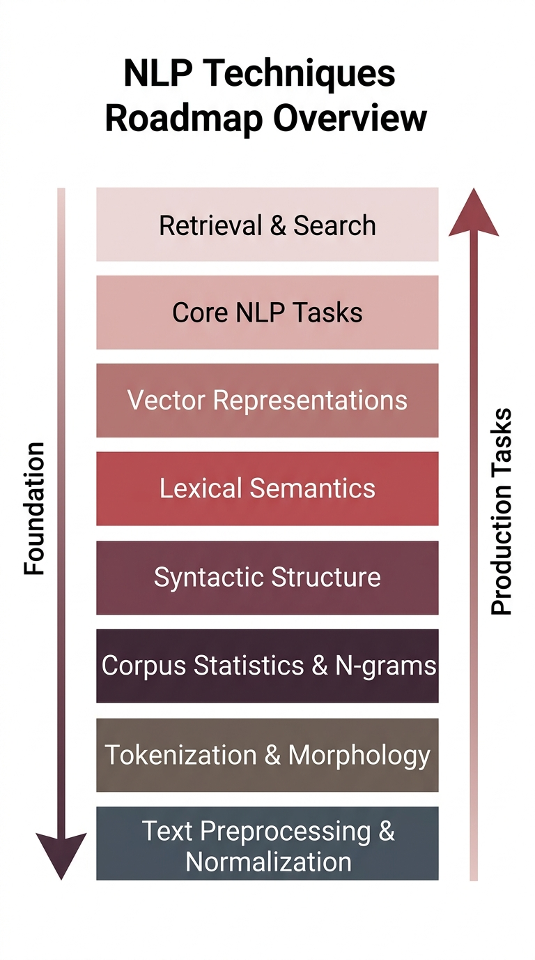 natural language processing techniques roadmap overview