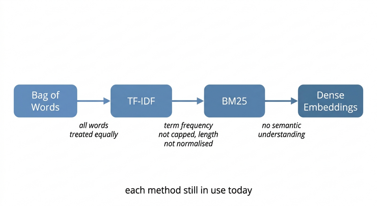 NLP Vectorization Progression