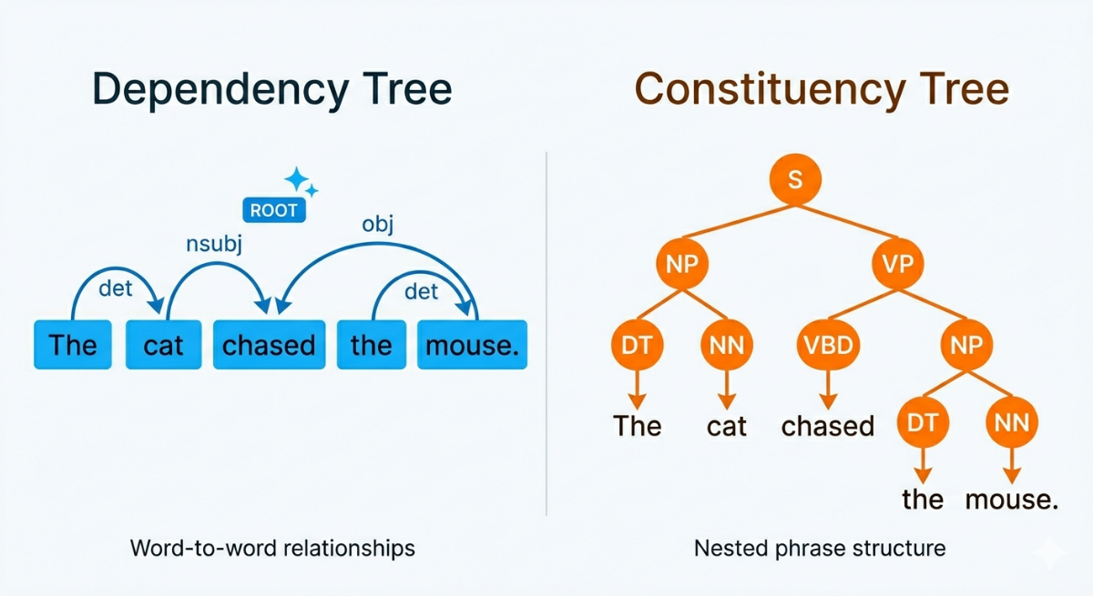 parse tree constituency vs dependency NLP comparison