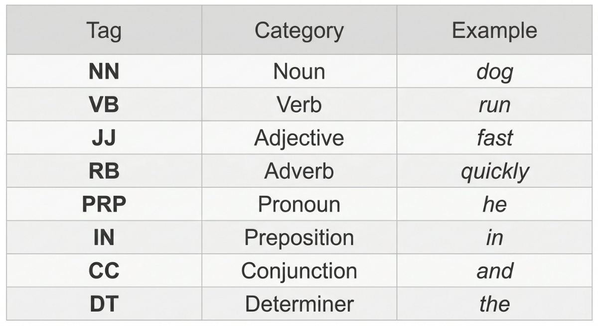 part of speech tags NLP Penn Treebank labels