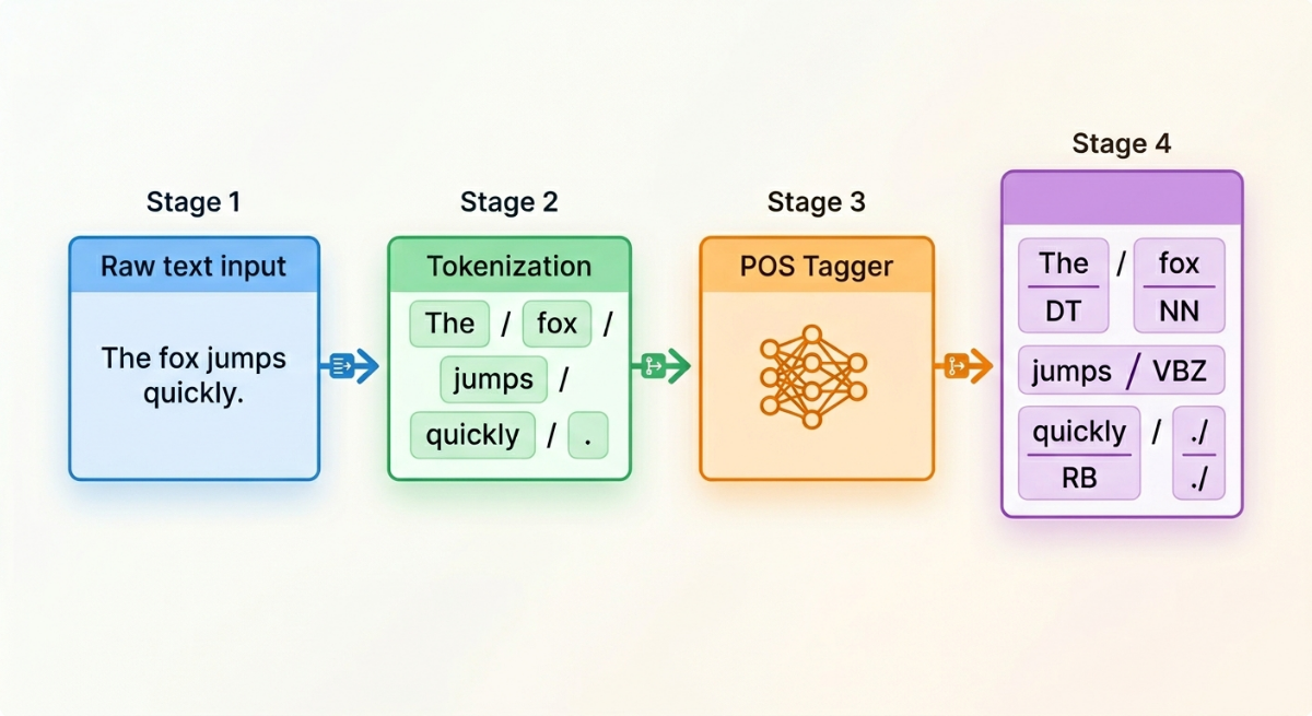 POS tagging pipeline NLP how it works
