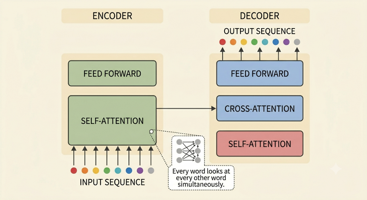 transformer architecture natural language processing - Simplified