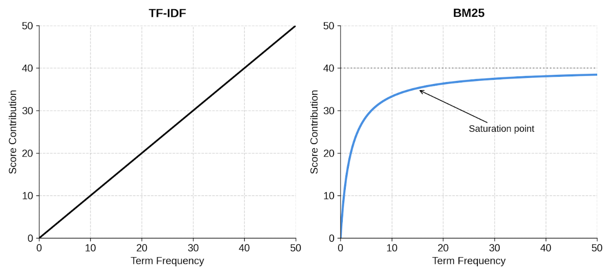 BM25 term frequency saturation vs TF-IDF linear growth