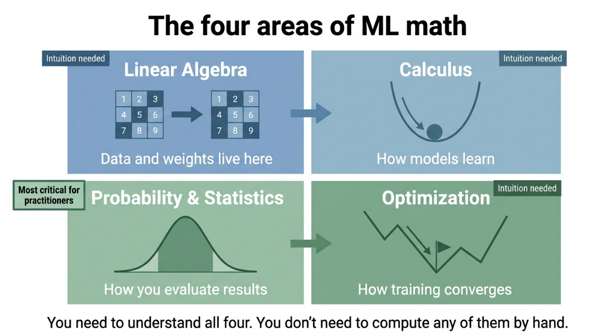 mathematics for machine learning what you actually need