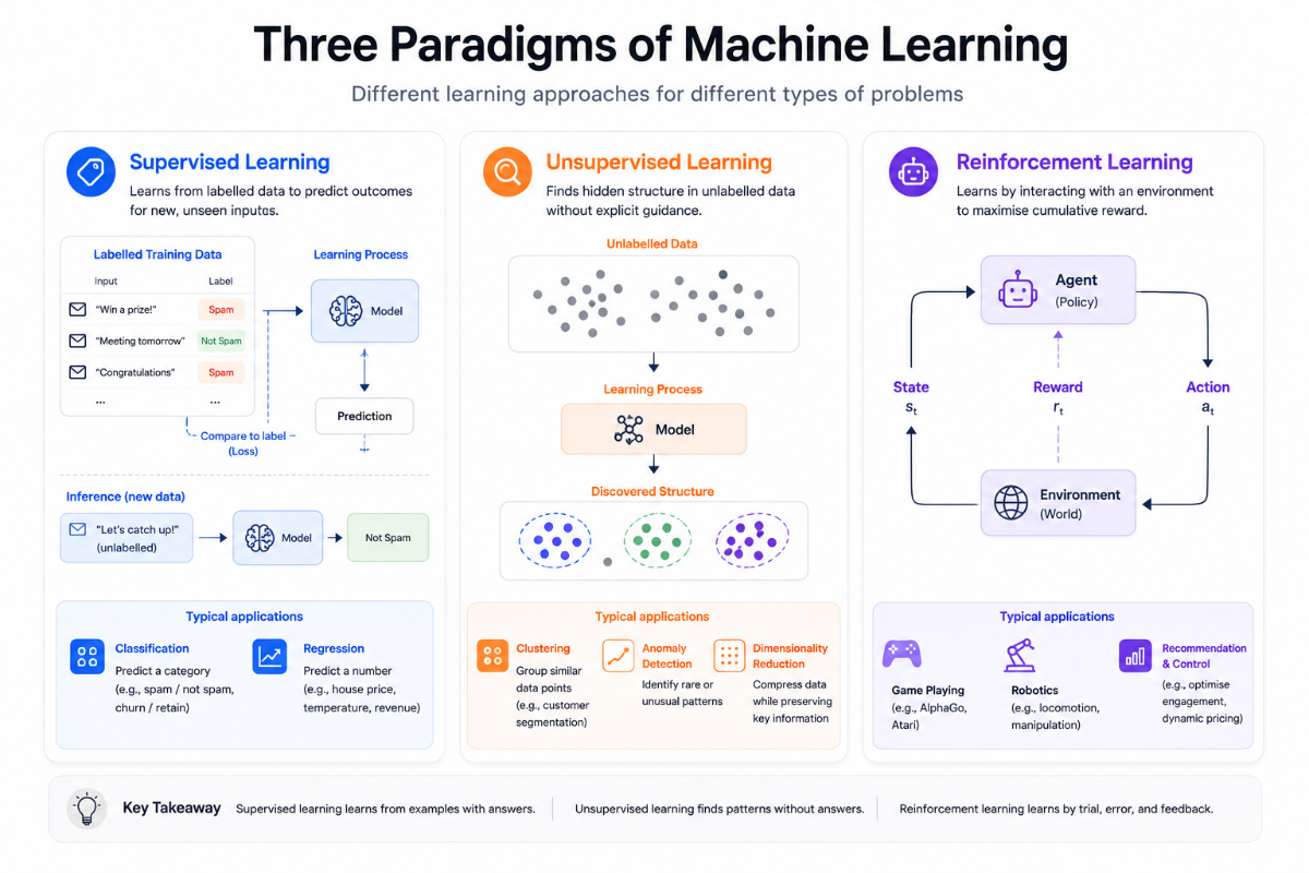 Visual comparison of supervised learning, unsupervised learning and reinforcement learning showing labelled data, unlabelled clusters and agent-environment loop