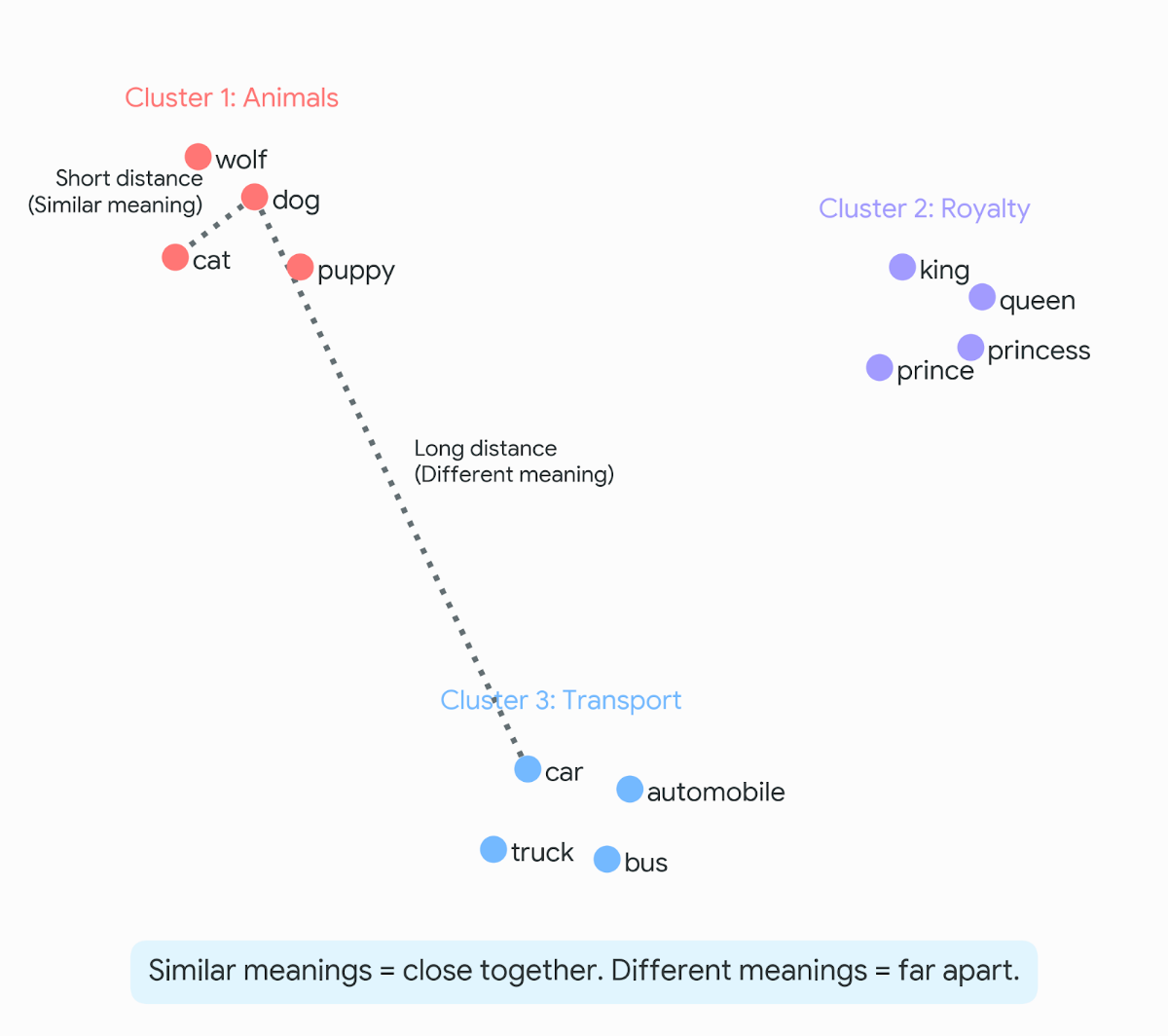 word embeddings vector space semantic relationships