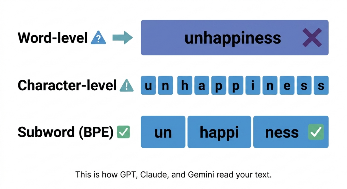 subword tokenization BPE WordPiece NLP