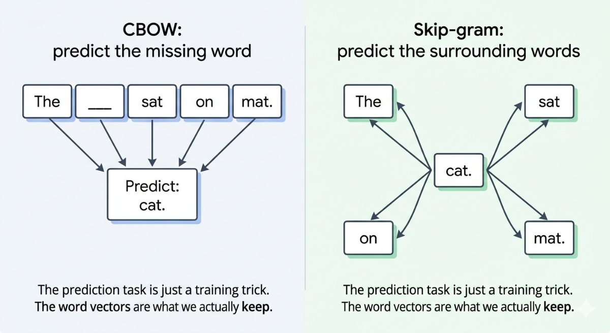 Word2Vec CBOW skip-gram training architecture
